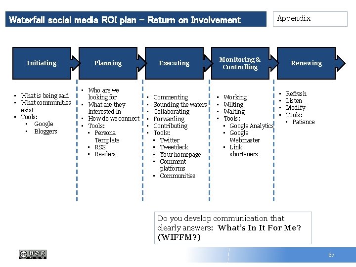 Waterfall social media ROI plan – Return on Involvement Initiating • What is being