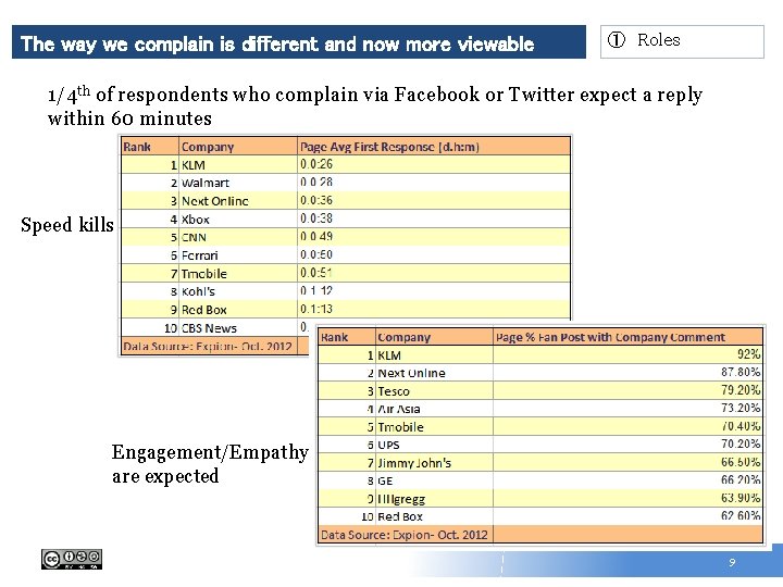 The way we complain is different and now more viewable ① Roles 1/4 th