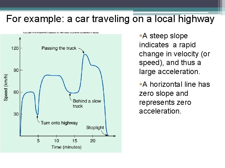 For example: a car traveling on a local highway §A steep slope indicates a