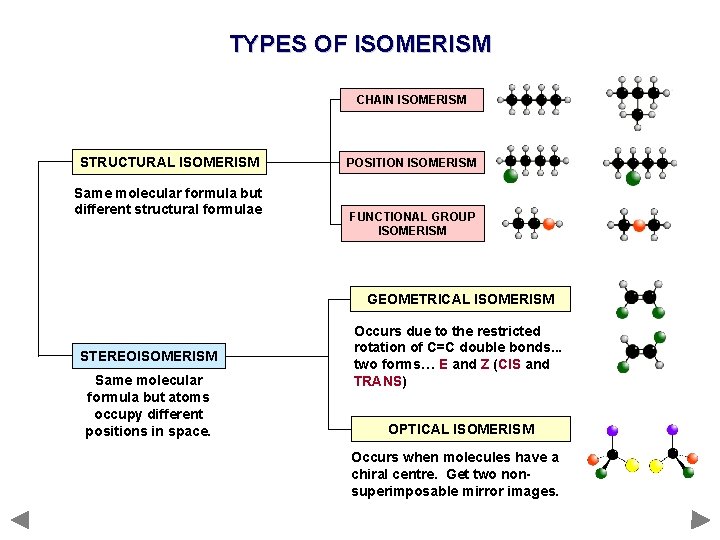 TYPES OF ISOMERISM CHAIN ISOMERISM STRUCTURAL ISOMERISM Same molecular formula but different structural formulae