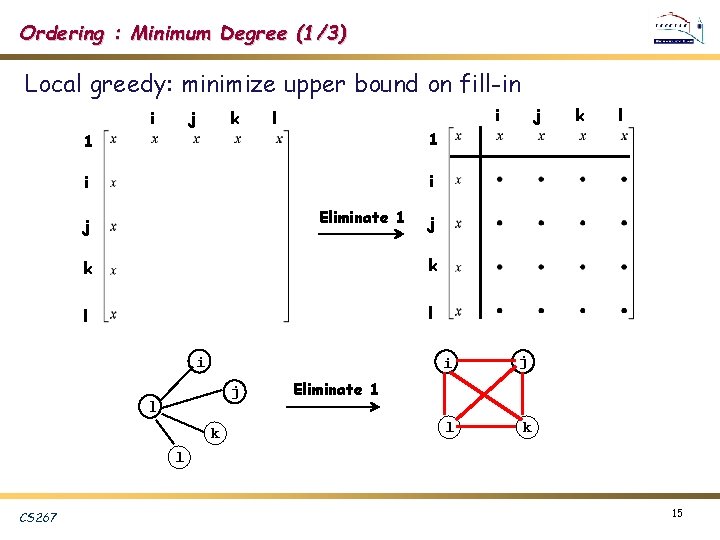 Ordering : Minimum Degree (1/3) Local greedy: minimize upper bound on fill-in i j