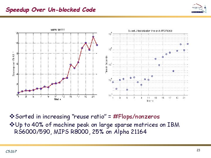 Speedup Over Un-blocked Code v. Sorted in increasing “reuse ratio” = #Flops/nonzeros v. Up