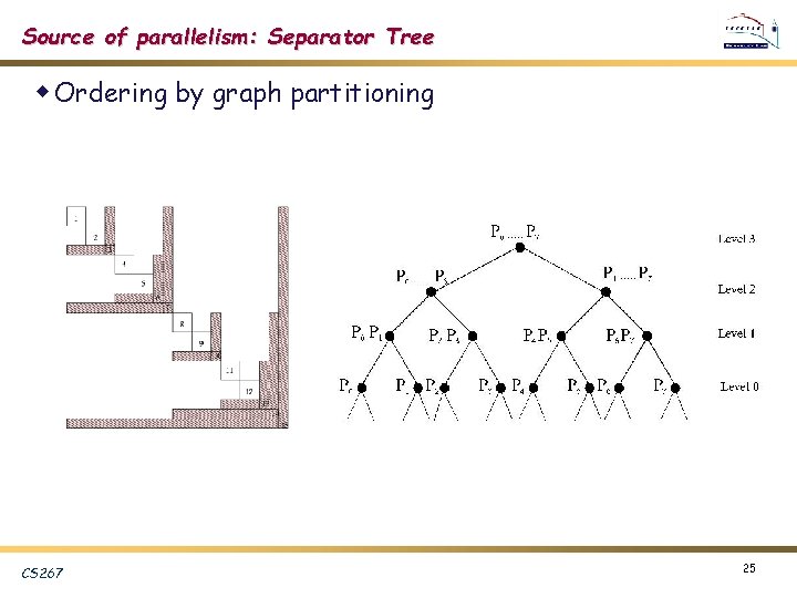 Source of parallelism: Separator Tree w Ordering by graph partitioning CS 267 25 
