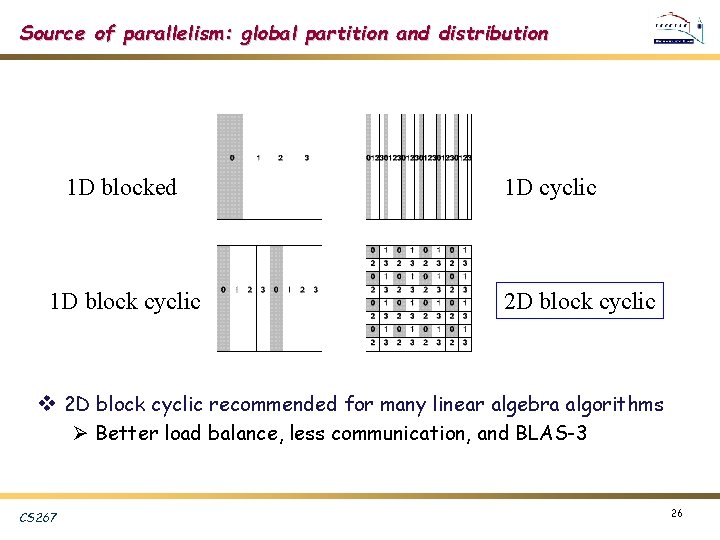Source of parallelism: global partition and distribution 1 D blocked 1 D block cyclic