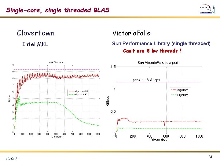 Single-core, single threaded BLAS Clovertown Intel MKL CS 267 Victoria. Falls Sun Performance Library