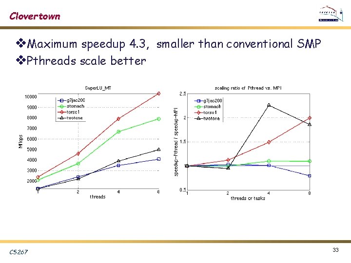 Clovertown v. Maximum speedup 4. 3, smaller than conventional SMP v. Pthreads scale better