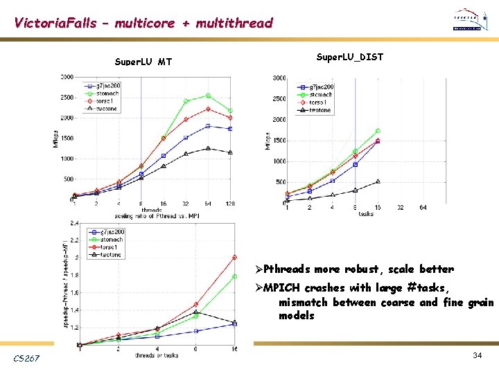 Victoria. Falls – multicore + multithread Super. LU_MT Super. LU_DIST ØPthreads more robust, scale