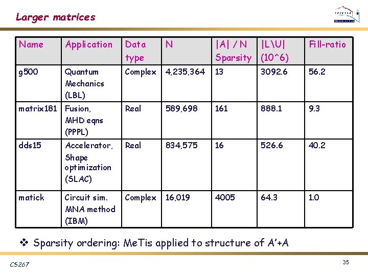 Larger matrices Name Application Data type N |A| / N |LU| Sparsity (10^6) Fill-ratio