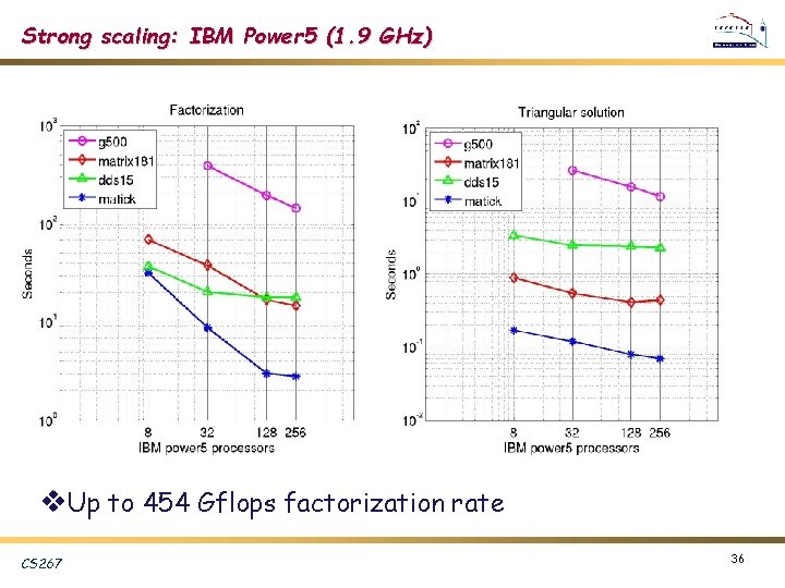 Strong scaling: IBM Power 5 (1. 9 GHz) v. Up to 454 Gflops factorization