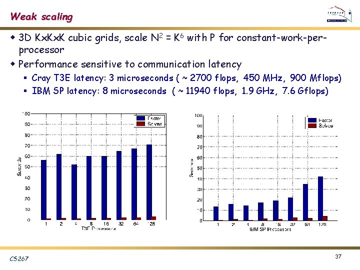 Weak scaling w 3 D Kx. K cubic grids, scale N 2 = K