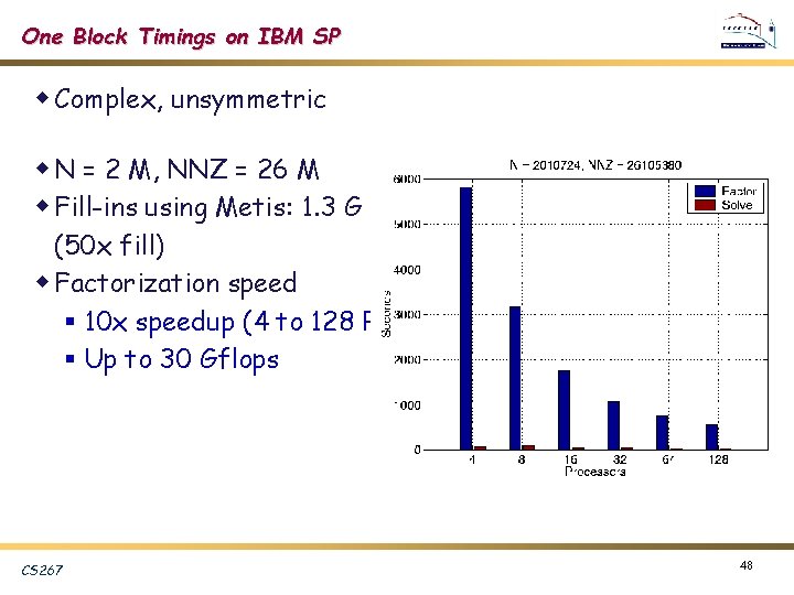 One Block Timings on IBM SP w Complex, unsymmetric w N = 2 M,