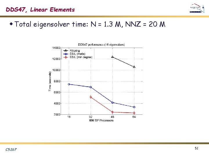 DDS 47, Linear Elements w Total eigensolver time: N = 1. 3 M, NNZ