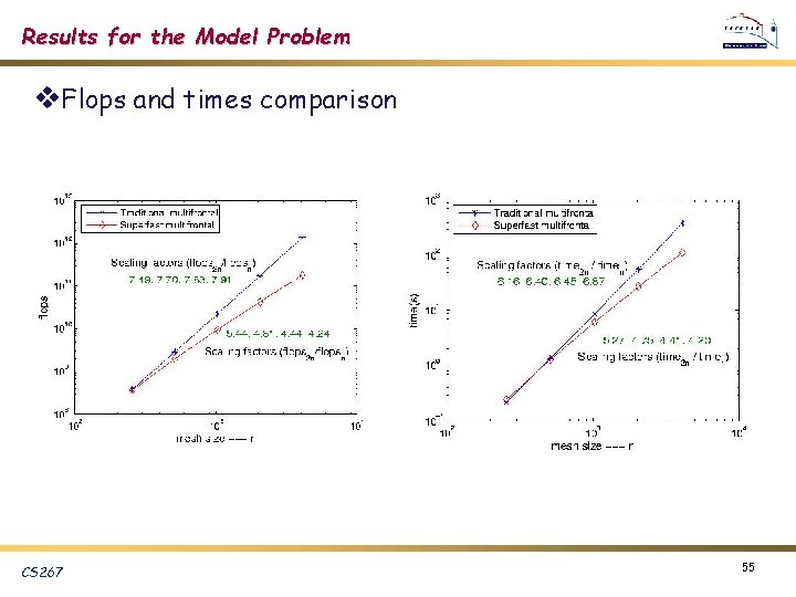 Results for the Model Problem v. Flops and times comparison CS 267 55 