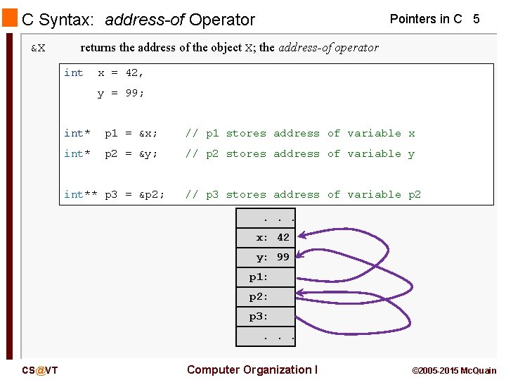 C Syntax: address-of Operator &X Pointers in C 5 returns the address of the