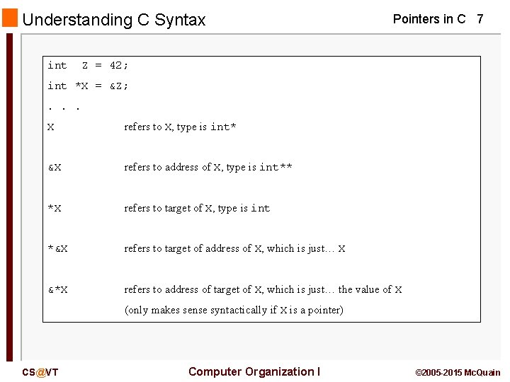 Understanding C Syntax int Pointers in C 7 Z = 42; int *X =
