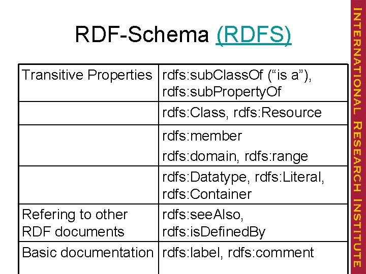 RDF-Schema (RDFS) Transitive Properties rdfs: sub. Class. Of (“is a”), rdfs: sub. Property. Of