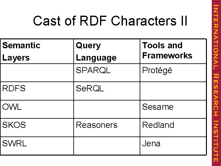 Cast of RDF Characters II Semantic Layers RDFS Query Language SPARQL SWRL Protégé Se.