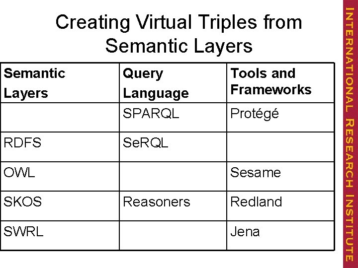 Creating Virtual Triples from Semantic Layers RDFS Query Language SPARQL SWRL Protégé Se. RQL