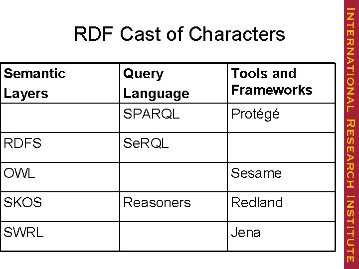 RDF Cast of Characters Semantic Layers RDFS Query Language SPARQL SWRL Protégé Se. RQL