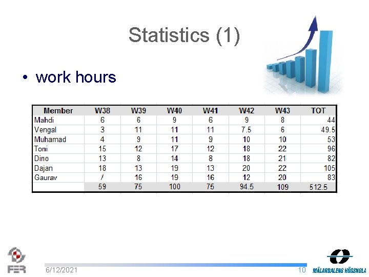 Statistics (1) • work hours 6/12/2021 10 