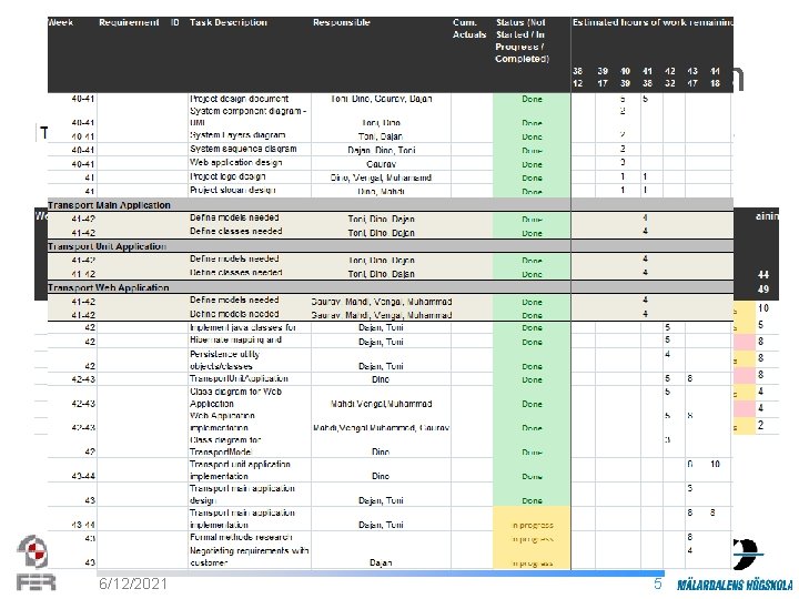 Development Methodology / Scrum • artifacts: – product backlog – sprint backboard • shared