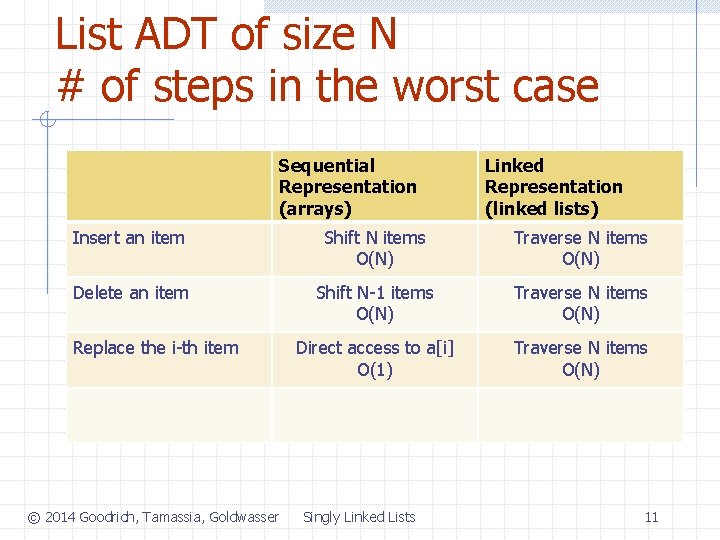 List ADT of size N # of steps in the worst case Sequential Representation