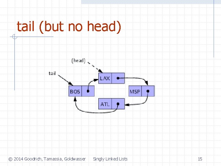 tail (but no head) © 2014 Goodrich, Tamassia, Goldwasser Singly Linked Lists 15 