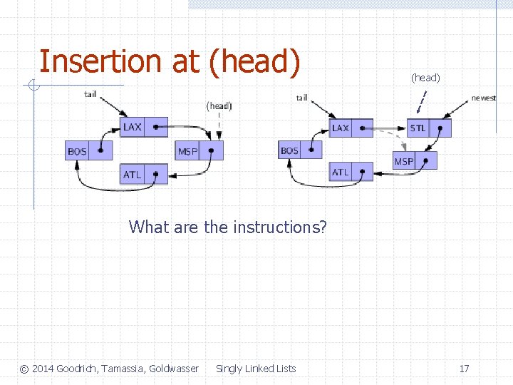 Insertion at (head) What are the instructions? © 2014 Goodrich, Tamassia, Goldwasser Singly Linked