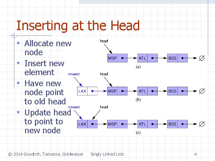 Inserting at the Head • Allocate new node • Insert new element • Have