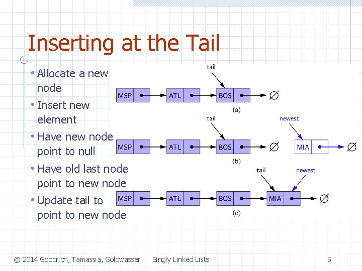 Inserting at the Tail • Allocate a new node • Insert new element •