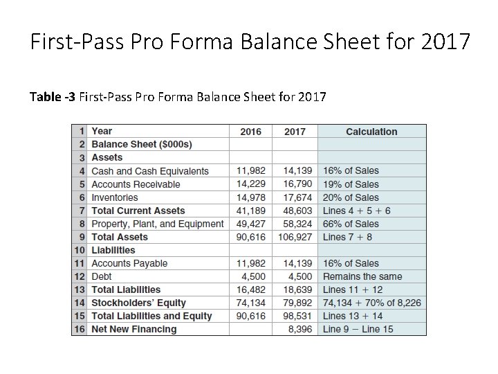 First-Pass Pro Forma Balance Sheet for 2017 Table -3 First-Pass Pro Forma Balance Sheet