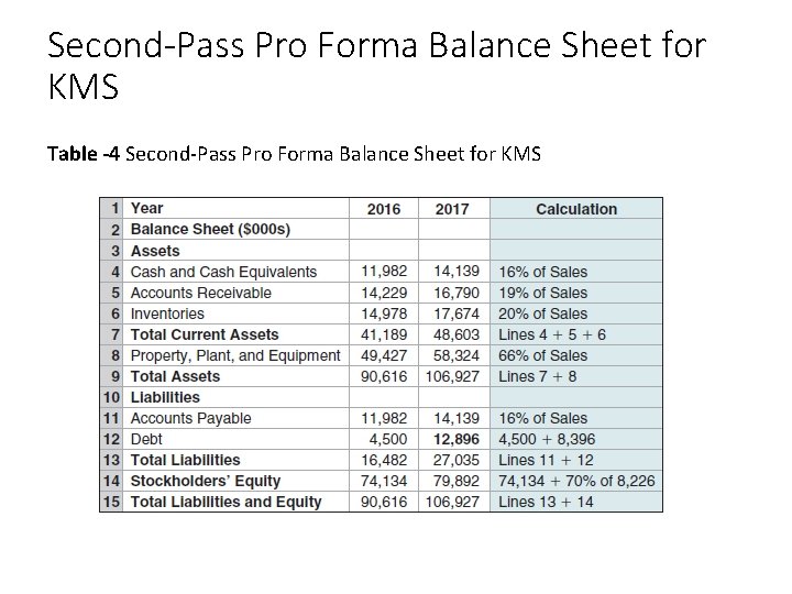 Second-Pass Pro Forma Balance Sheet for KMS Table -4 Second-Pass Pro Forma Balance Sheet
