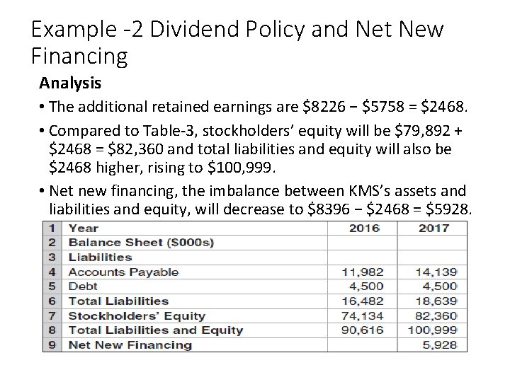 Example -2 Dividend Policy and Net New Financing Analysis • The additional retained earnings