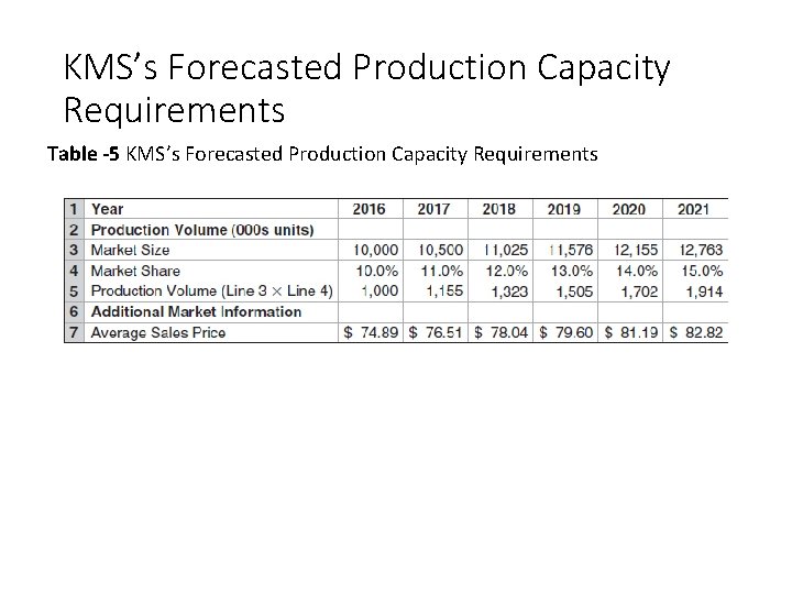 KMS’s Forecasted Production Capacity Requirements Table -5 KMS’s Forecasted Production Capacity Requirements 