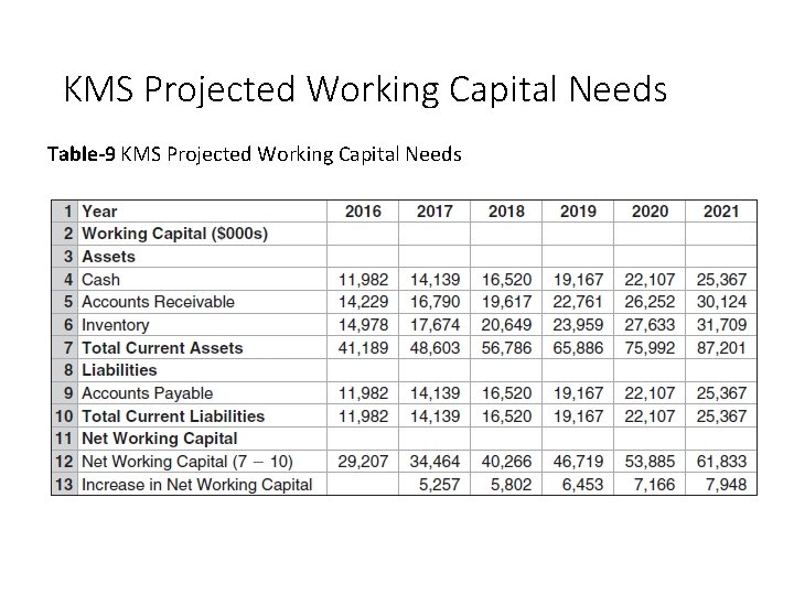 KMS Projected Working Capital Needs Table-9 KMS Projected Working Capital Needs 