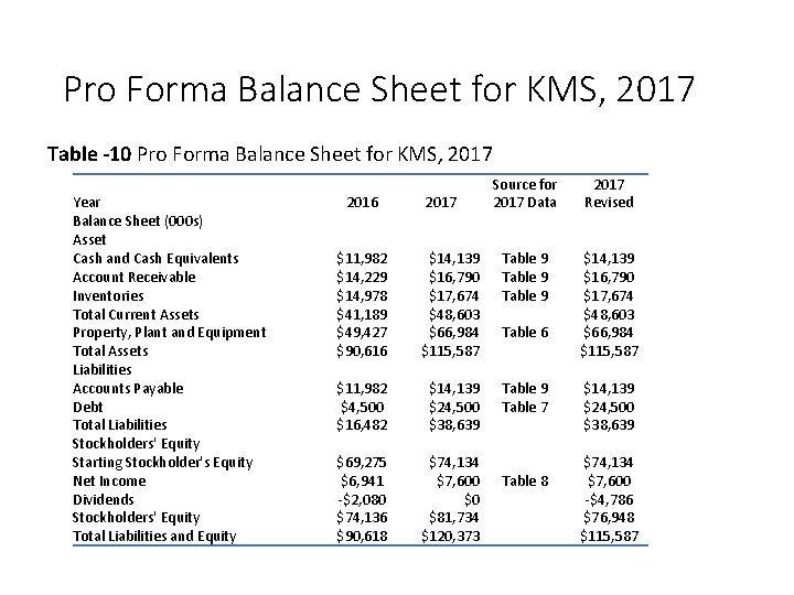 Pro Forma Balance Sheet for KMS, 2017 Table -10 Pro Forma Balance Sheet for