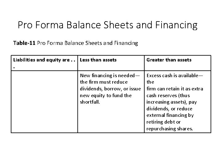 Pro Forma Balance Sheets and Financing Table-11 Pro Forma Balance Sheets and Financing Liabilities