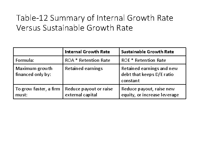Table-12 Summary of Internal Growth Rate Versus Sustainable Growth Rate Blank Internal Growth Rate