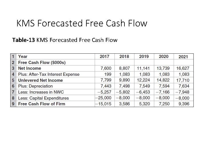 KMS Forecasted Free Cash Flow Table-13 KMS Forecasted Free Cash Flow 