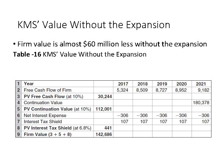 KMS’ Value Without the Expansion • Firm value is almost $60 million less without