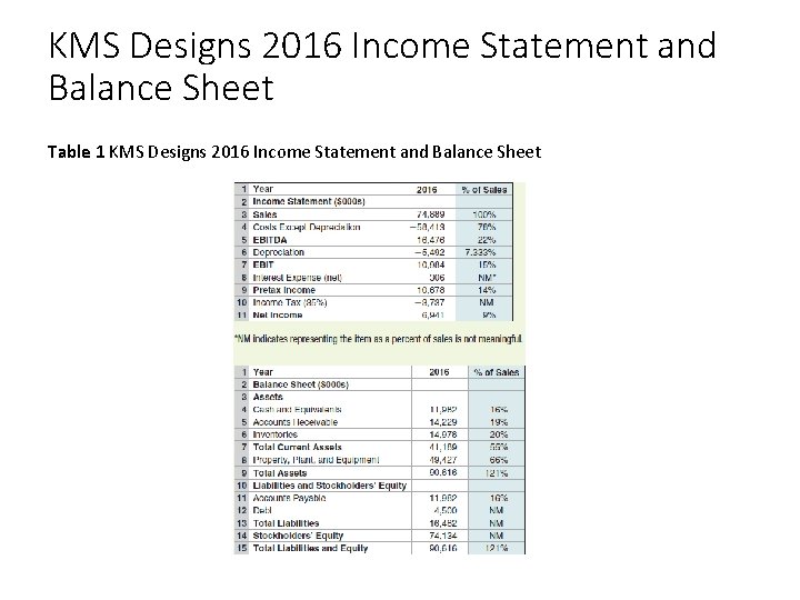 KMS Designs 2016 Income Statement and Balance Sheet Table 1 KMS Designs 2016 Income