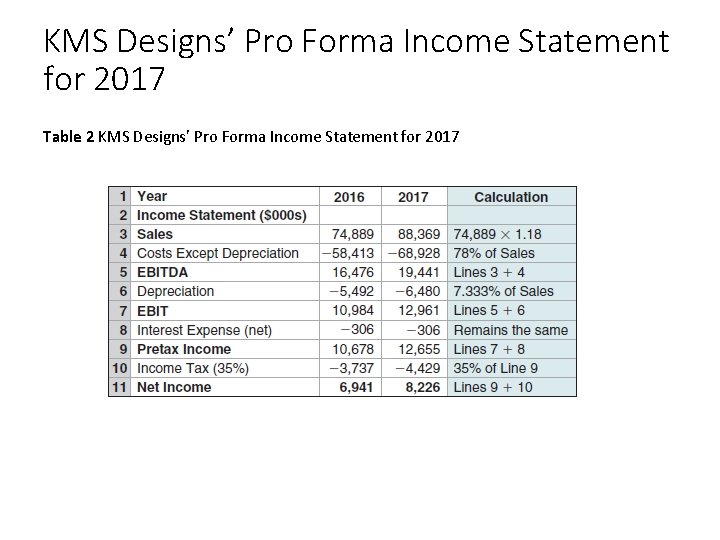 KMS Designs’ Pro Forma Income Statement for 2017 Table 2 KMS Designs’ Pro Forma