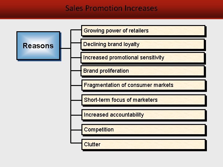 Sales Promotion Increases Growing power of retailers Reasons Declining brand loyalty Increased promotional sensitivity
