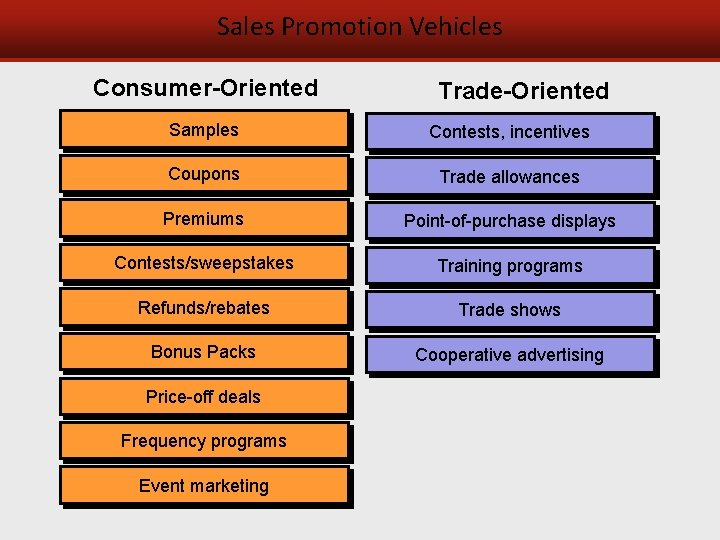Sales Promotion Vehicles Consumer-Oriented Trade-Oriented Samples Contests, incentives Coupons Trade allowances Premiums Point-of-purchase displays