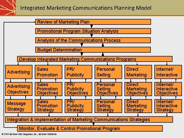 Integrated Marketing Communications Planning Model Review of Marketing Plan Promotional Program Situation Analysis of
