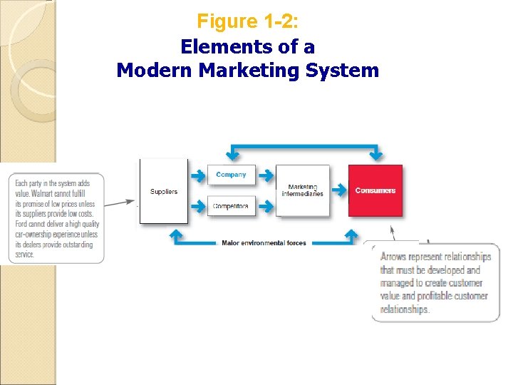 Figure 1 -2: Elements of a Modern Marketing System 