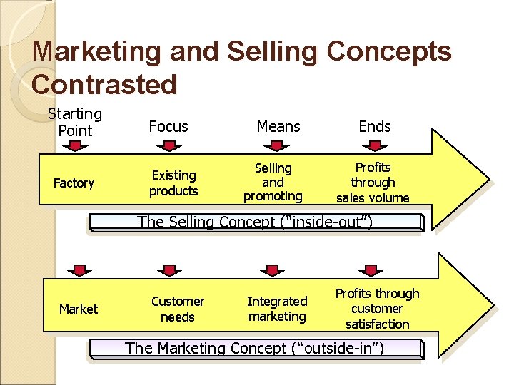 Marketing and Selling Concepts Contrasted Starting Point Factory Focus Existing products Means Selling and