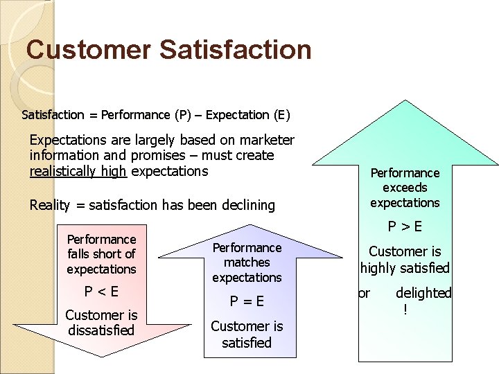 Customer Satisfaction = Performance (P) – Expectation (E) Expectations are largely based on marketer