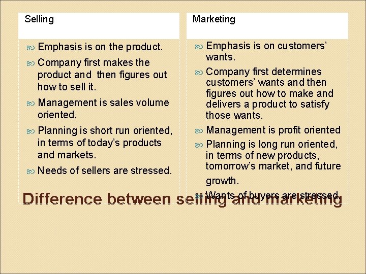 Selling Emphasis is on the product. Company first makes the product and then figures