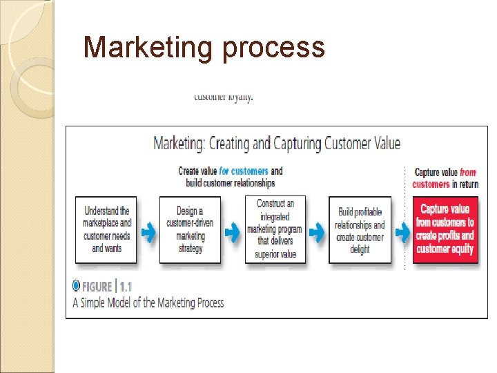 Marketing process 